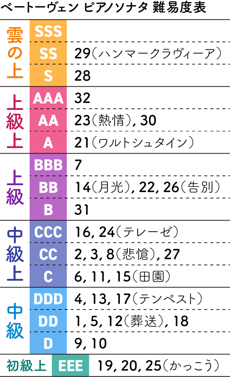 【全曲解説・前編】 ベートーヴェン ピアノソナタの難易度ランクを独自検証 – エイとタンチョウ