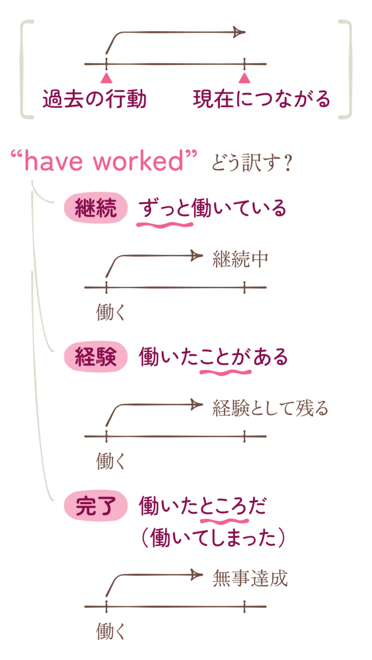 現在完了型についてざっくりまとめる。過去形との違いも – あんず学習塾のメモ・図表置き場