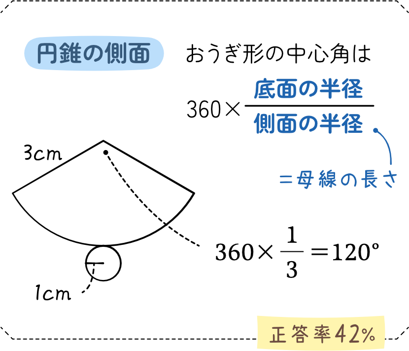 円錐の側面