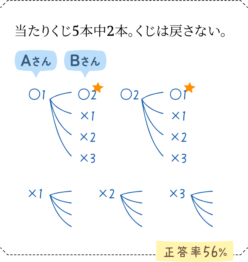 確率の問題で樹形図を書く