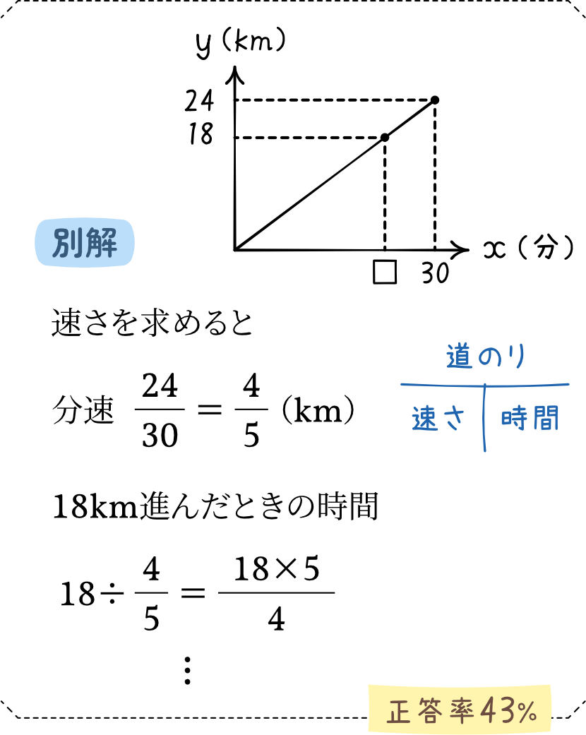 速さの問題を算数的に解く