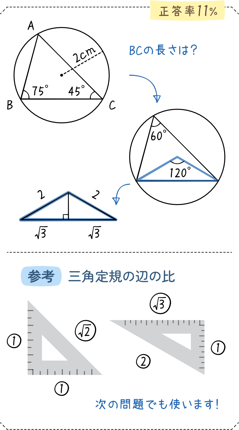 円周角に気づくのが難しい問題